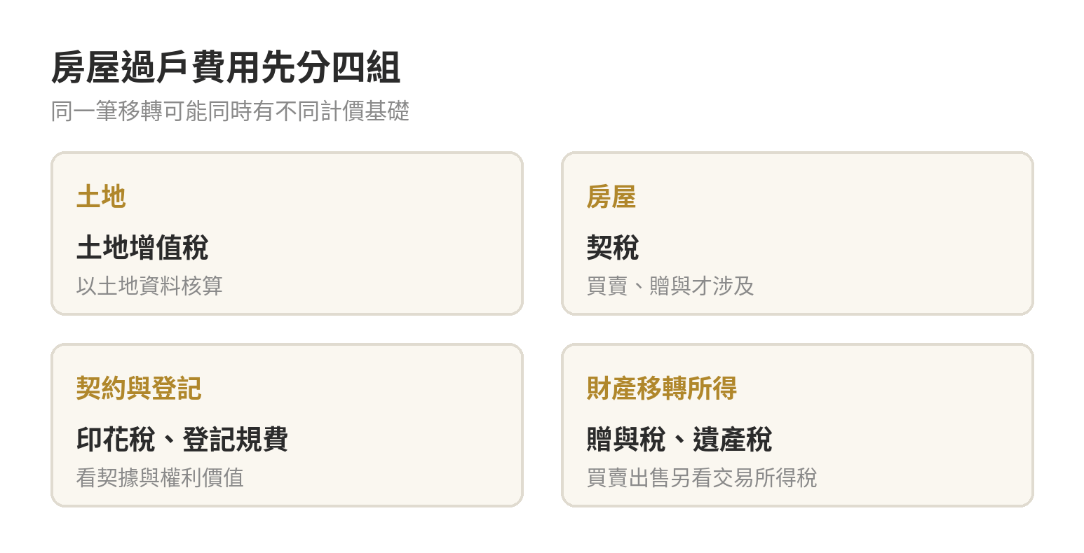 房屋過戶費用由土地稅費、房屋稅費、契約及登記費用、所得或贈與遺產稅組成