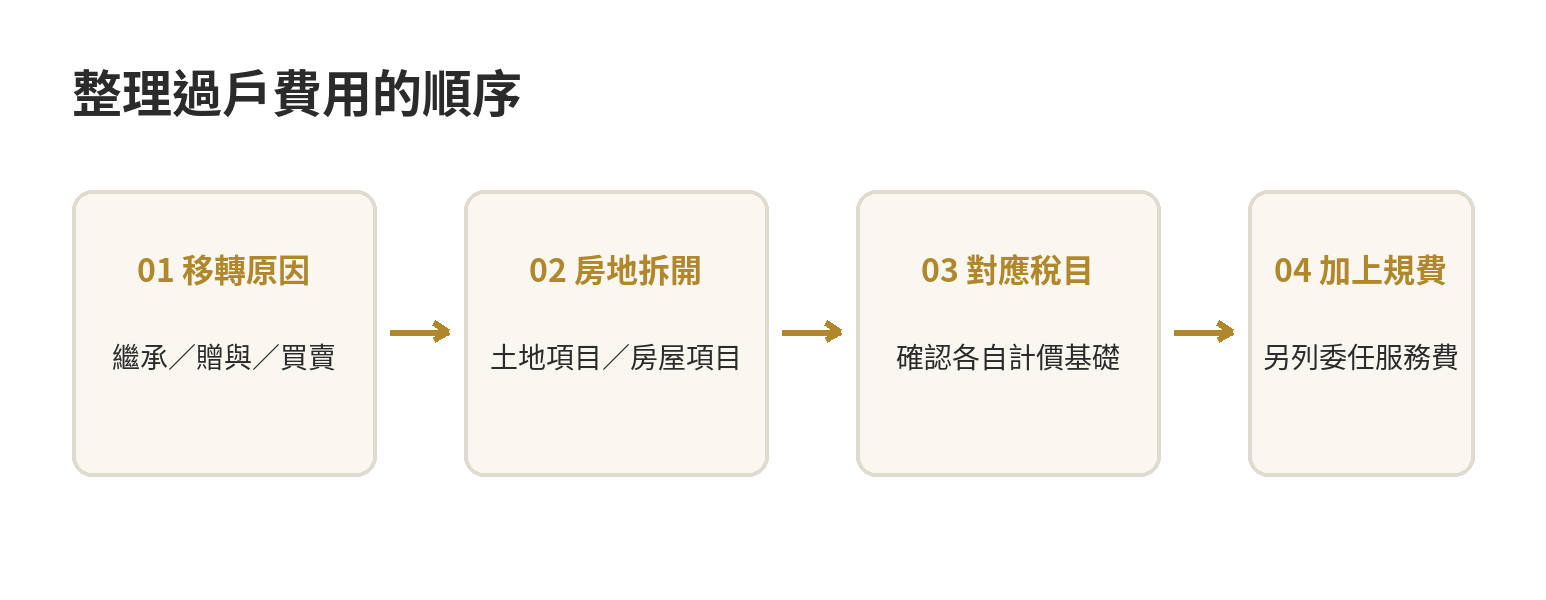 房屋過戶費用整理流程：確認移轉方式、分開土地與房屋、核對各稅目基礎、加上登記與委任費