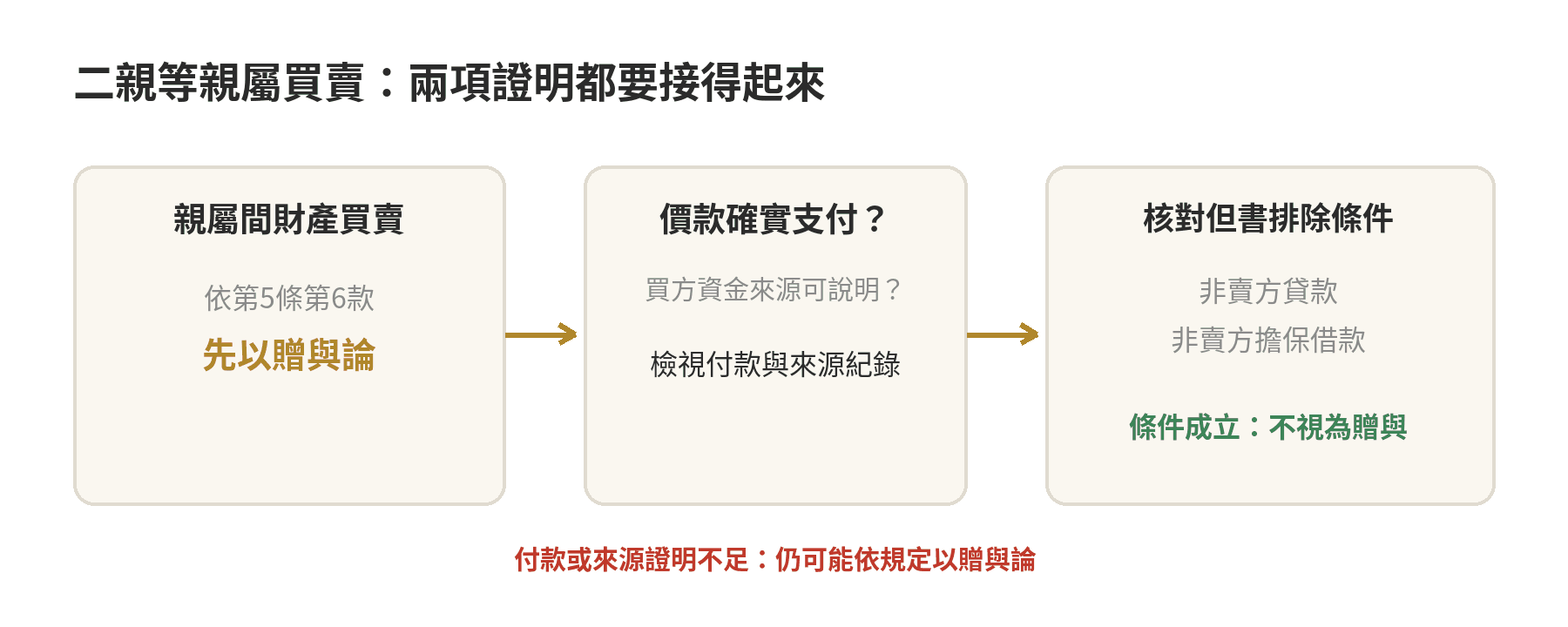 二親等親屬買賣價款的兩項查核：確認買方實際付款，並追溯款項來源；來源符合且付款可證明，才符合排除視同贈與的條件。