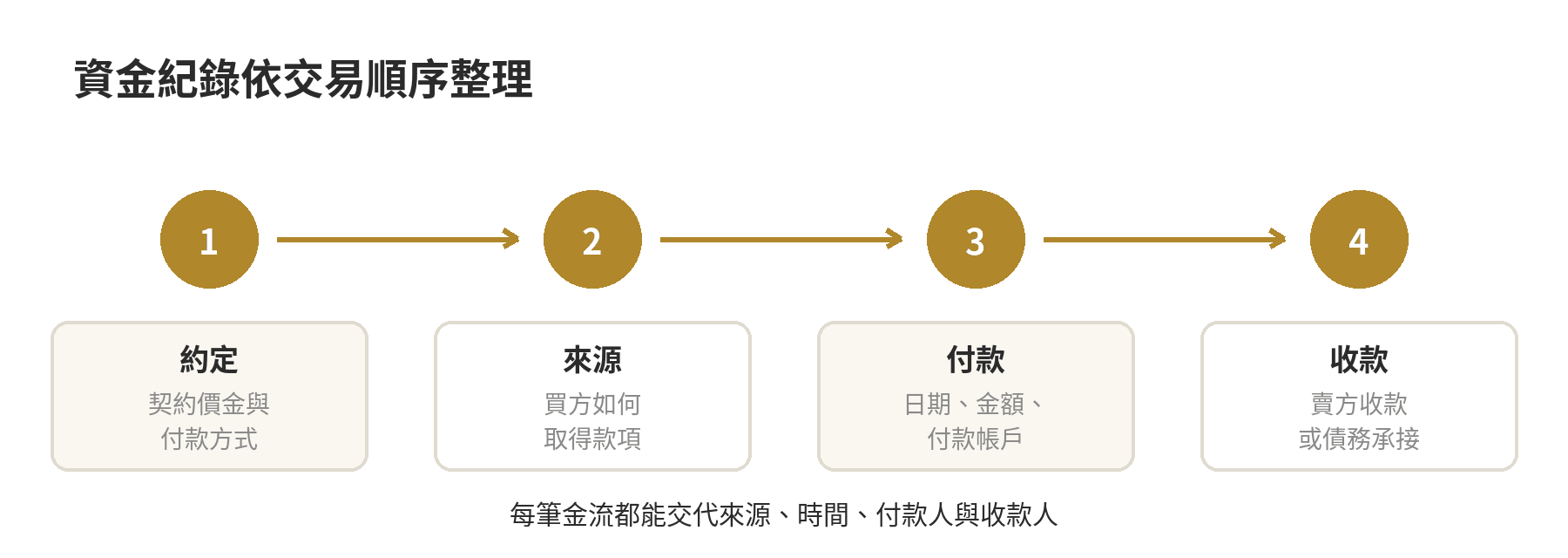 整理親屬買賣資金紀錄的四個節點：買賣約定、買方資金來源、實際付款紀錄、賣方收款紀錄，前後須能連續核對。