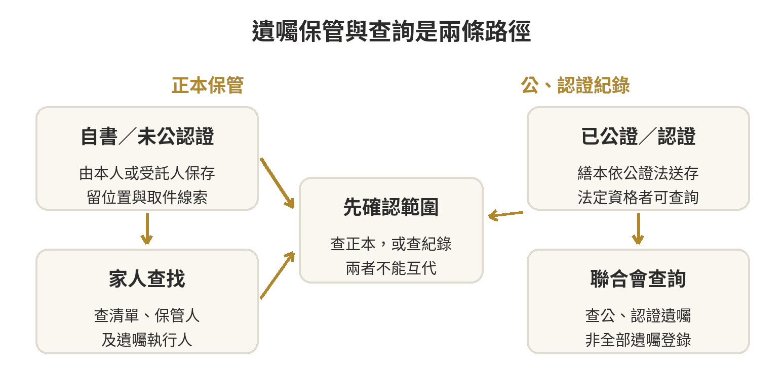 遺囑保管方式與身故後查詢範圍：自書等遺囑需確認正本保管人；公證或認證遺囑可依公證法向全國公證人公會聯合會查詢