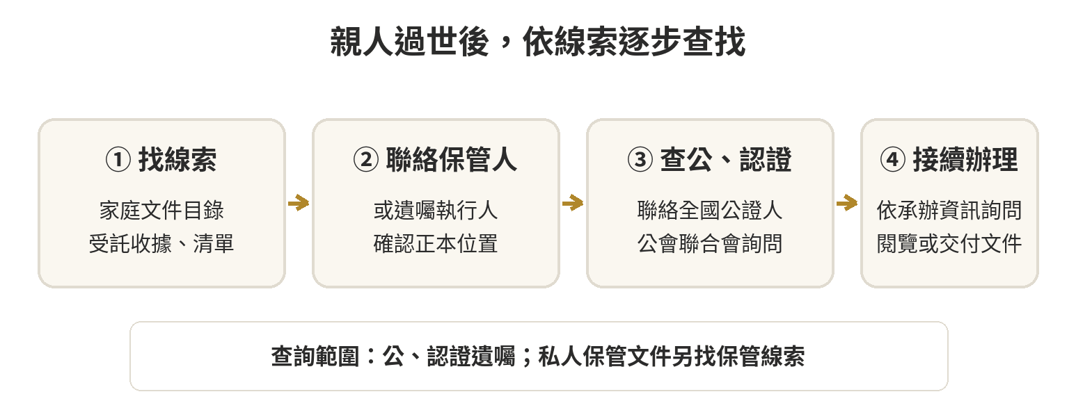 身故後遺囑查找流程：先找家中保管清單與遺囑執行人，再向全國公證人公會聯合會查公證或認證紀錄，最後依紀錄向承辦公證人或法院公證處詢問文件