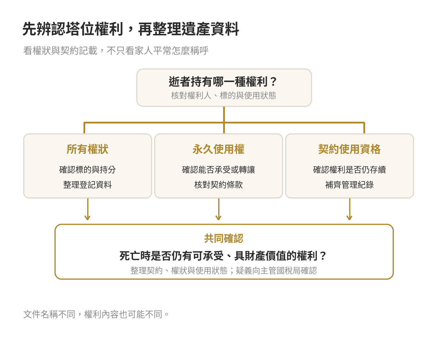 依塔位權狀或契約分辨所有權、永久使用權與契約使用資格，再確認死亡時是否仍有可承受或具財產價值的權利