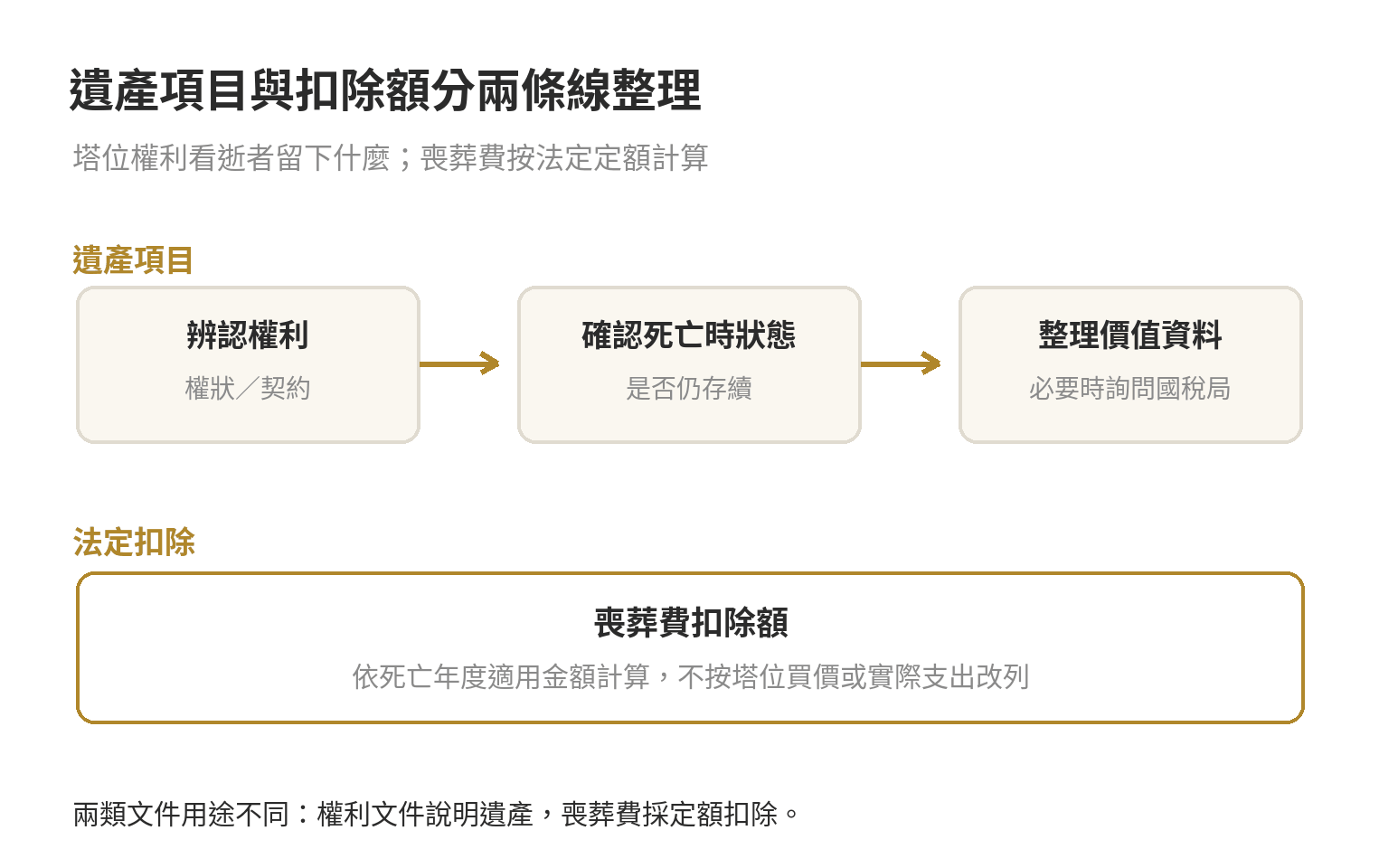 遺產申報先整理死亡時持有的塔位權利與估價資料，再另行計算喪葬費法定定額扣除