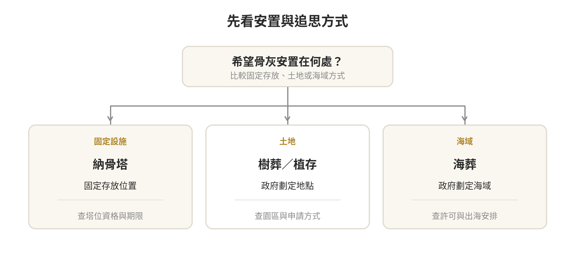 納骨塔、樹葬、海葬怎麼選?申請流程一次看 納骨塔、樹葬、海葬的選擇路徑:依希望骨灰安置的地點,分為固定設施、土地或海域