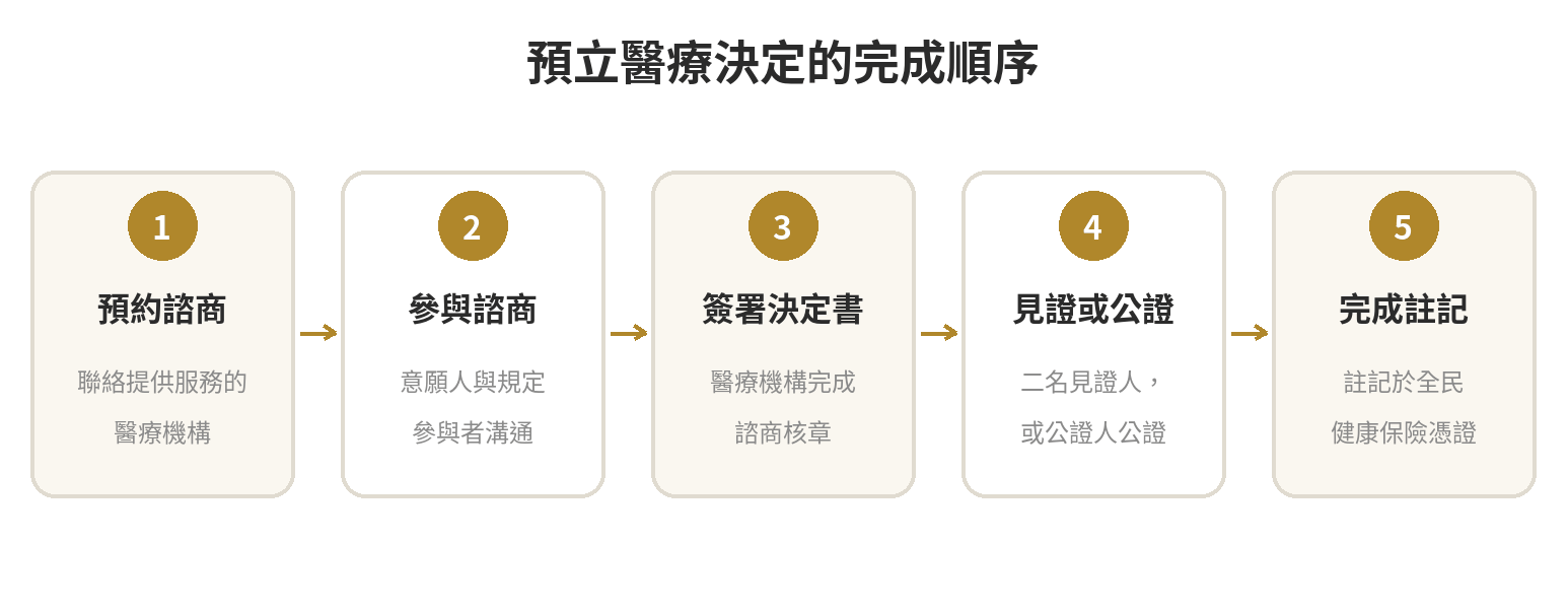 預立醫療決定是什麼?跟遺囑、安寧緩和意願差在哪、怎麼簽署 預立醫療決定完成順序:聯絡提供諮商的醫療機構,參與預立醫療照護諮商,簽署決定書並完成見證或公證,最後辦理健保卡註記。