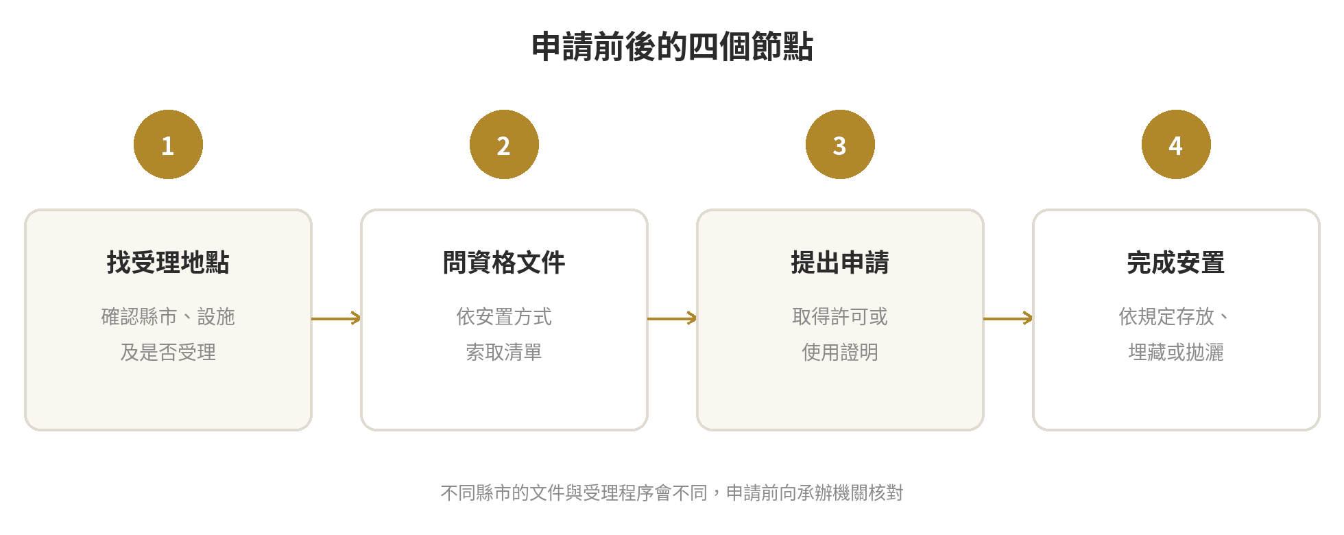 納骨塔、樹葬、海葬怎麼選?申請流程一次看 申請流程:確認縣市與服務地點、詢問資格文件、提出申請取得許可、依方式完成存放或自然葬