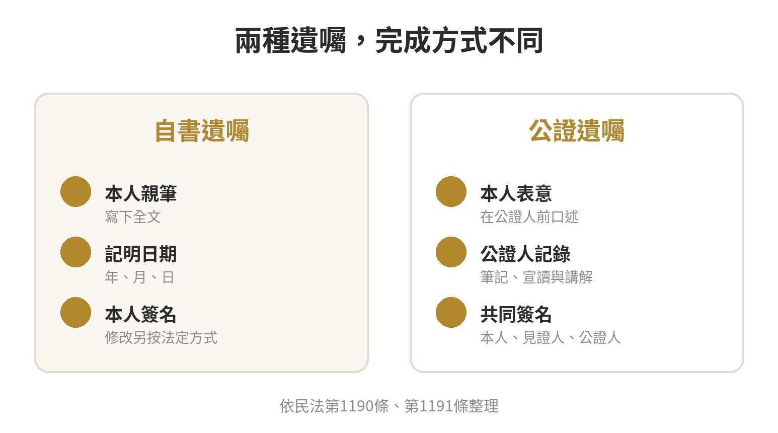 遺囑一定要公證嗎?公證遺囑與自書遺囑的效力、費用差別 自書遺囑由立遺囑人親筆完成全文、日期與簽名;公證遺囑由立遺囑人向公證人表達意旨,再由公證人筆記、宣讀並由相關人員簽名。