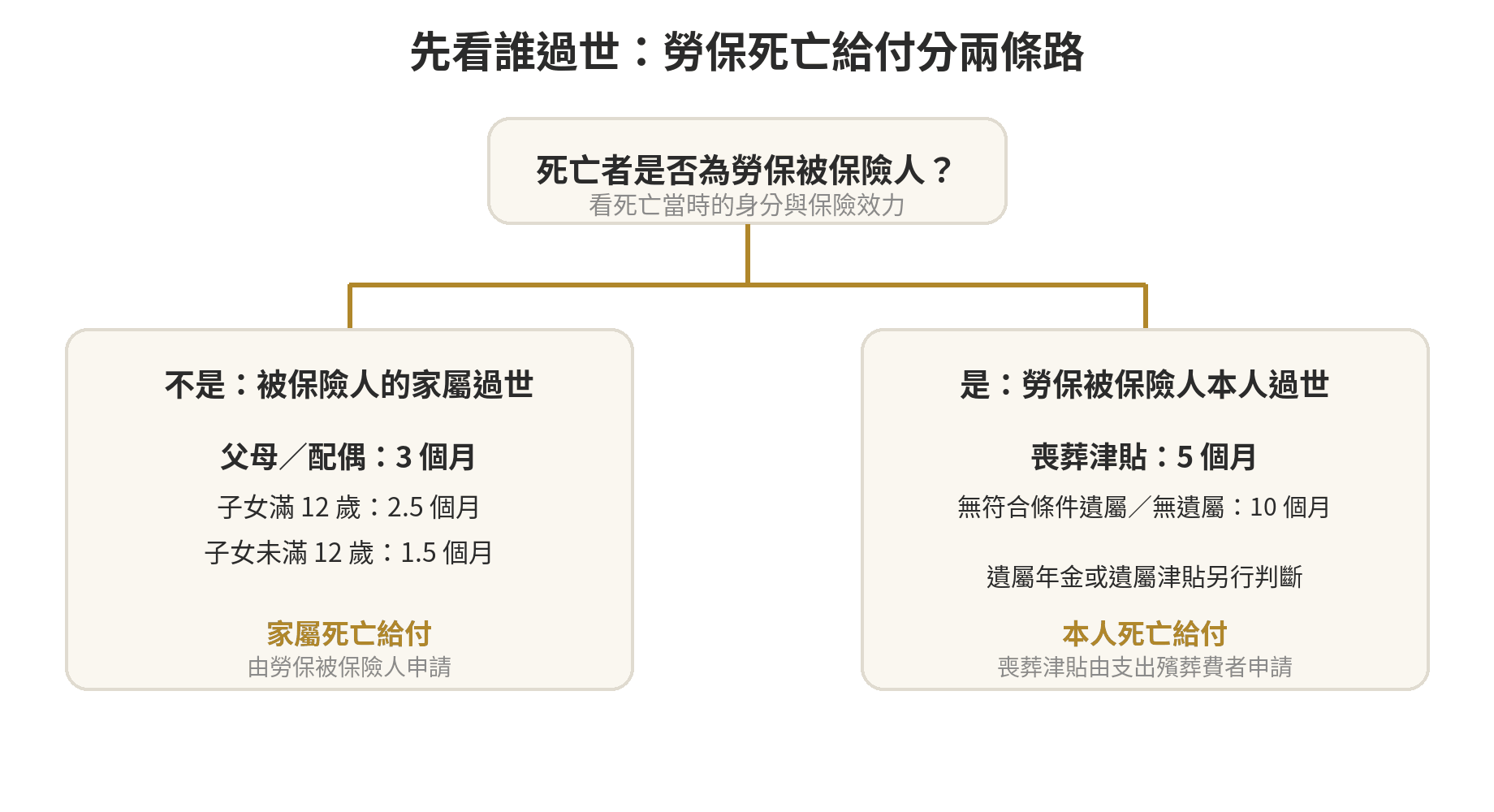 勞保喪葬補助怎麼申請?本人死亡給付與家屬死亡給付的金額、文件與期限 勞保死亡給付判斷圖:家屬死亡由被保險人申請,按親屬關係領一點五至三個月;被保險人本人死亡由殯葬費支出人申請,喪葬津貼為五個月,特定情形為十個月。