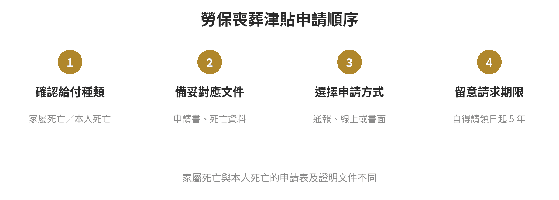 勞保喪葬補助怎麼申請?本人死亡給付與家屬死亡給付的金額、文件與期限 勞保喪葬津貼申請流程圖:確認本人或家屬死亡給付,備妥對應表單與死亡資料,選通報、線上或書面方式,並留意五年請求權時效。