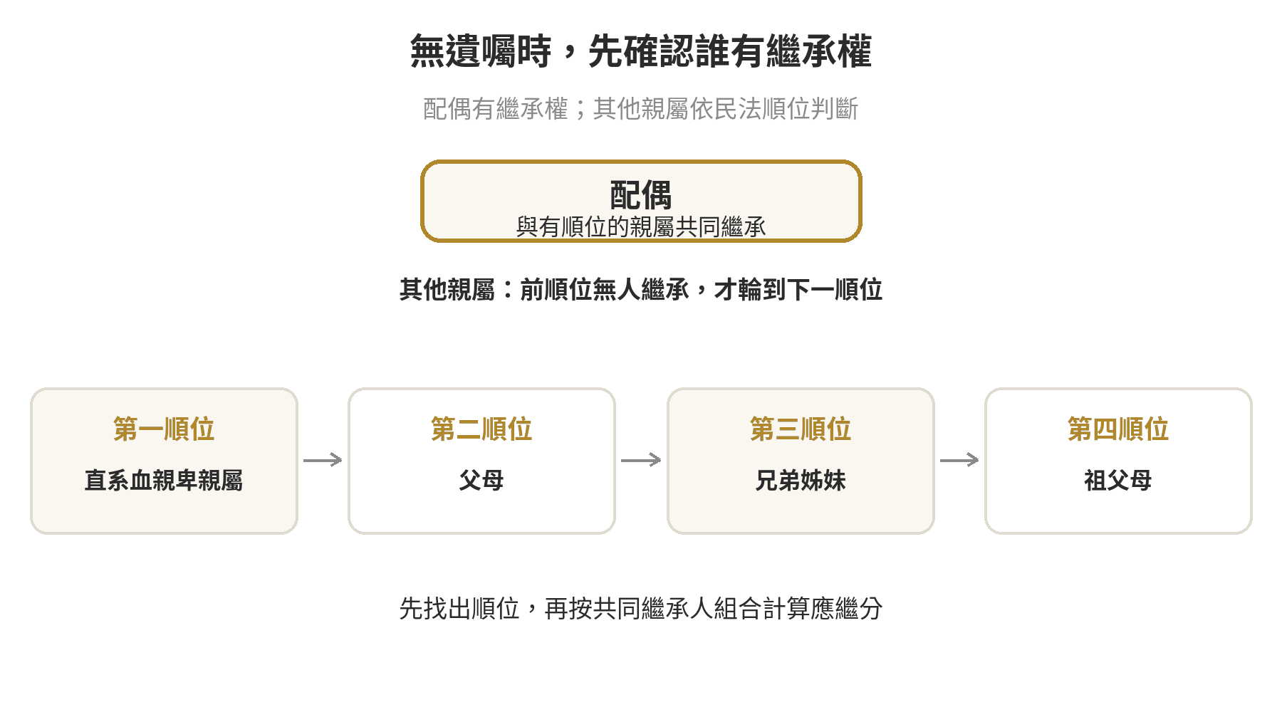 無遺囑時配偶與其他親屬的繼承關係，以及直系血親卑親屬、父母、兄弟姊妹、祖父母的順位。