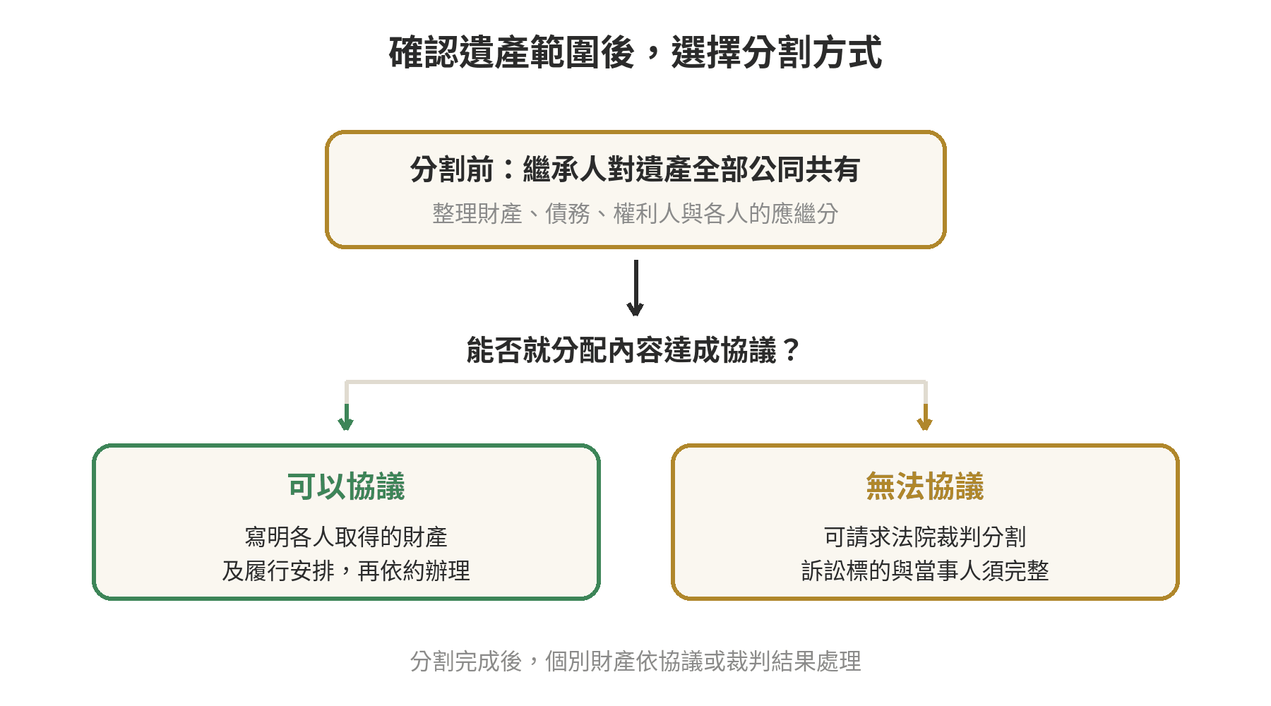 遺產分割先確認遺產範圍與繼承人，再依能否協議分流為協議分割或法院裁判分割。