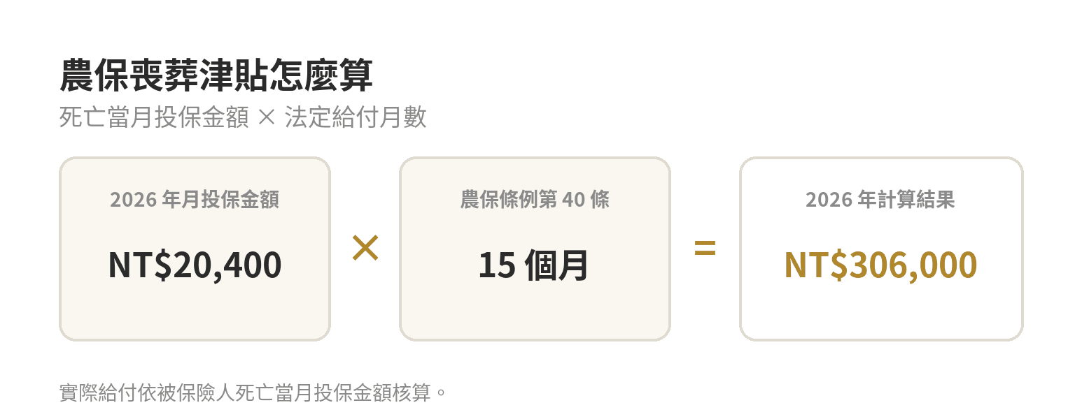 農保喪葬津貼可以領多少?申請資格、文件與由誰請領 農保喪葬津貼計算:死亡當月投保金額乘以15個月;2026年以每月20,400元計算為306,000元。