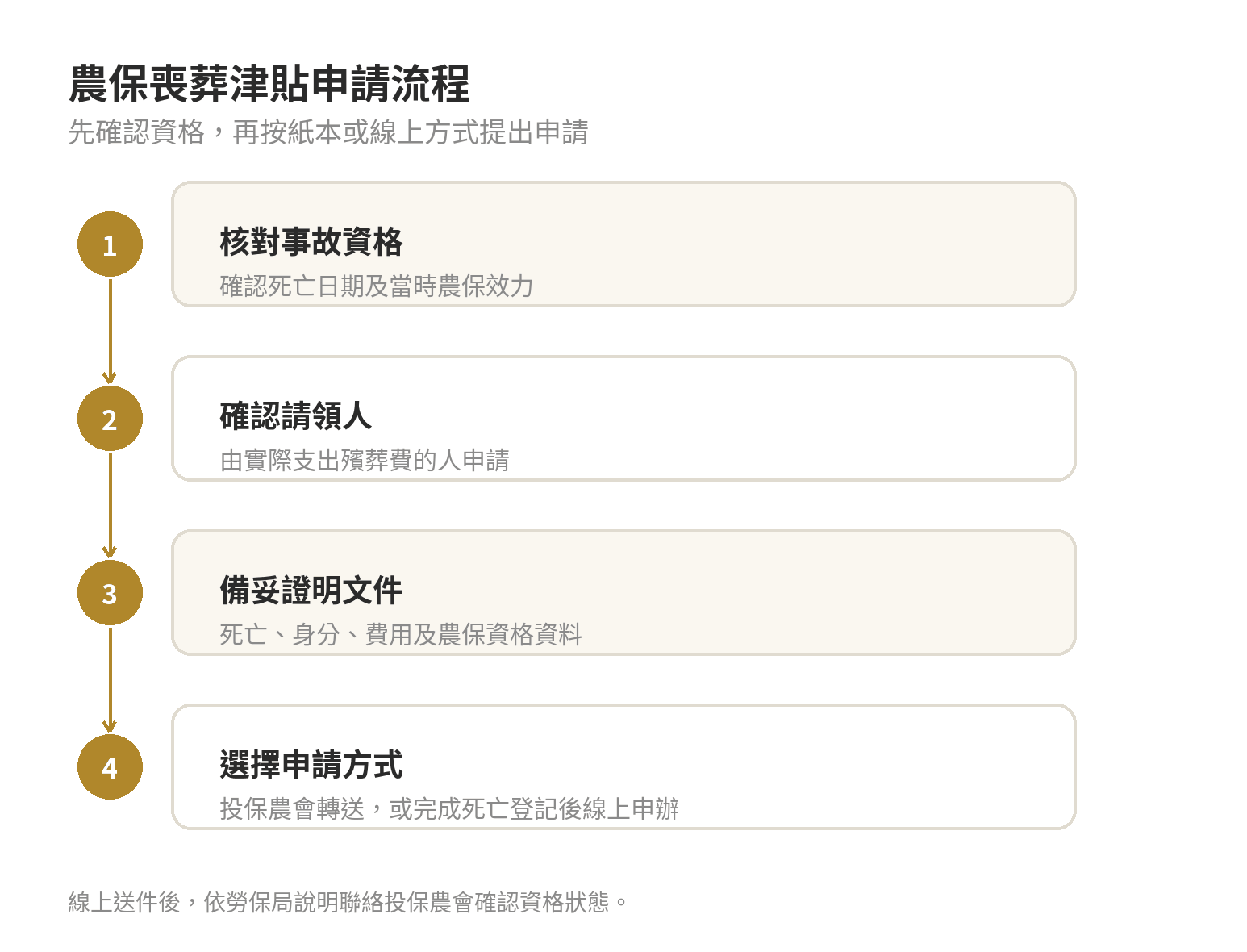 農保喪葬津貼可以領多少?申請資格、文件與由誰請領 農保喪葬津貼申請流程:確認死亡時農保效力及申請人、備妥死亡與身分文件及費用證明、經投保農會送件或完成死亡登記後線上申辦。