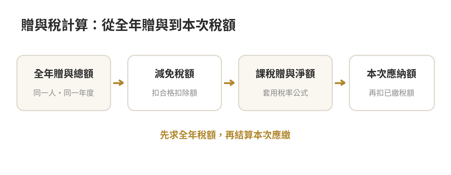 贈與稅怎麼計算?免稅額、扣除額與一年多次贈與的算法 贈與稅計算流程:全年贈與總額扣免稅額與合格扣除額,得課稅贈與淨額,再乘稅率減累進差額及已繳稅額,得本次應繳額