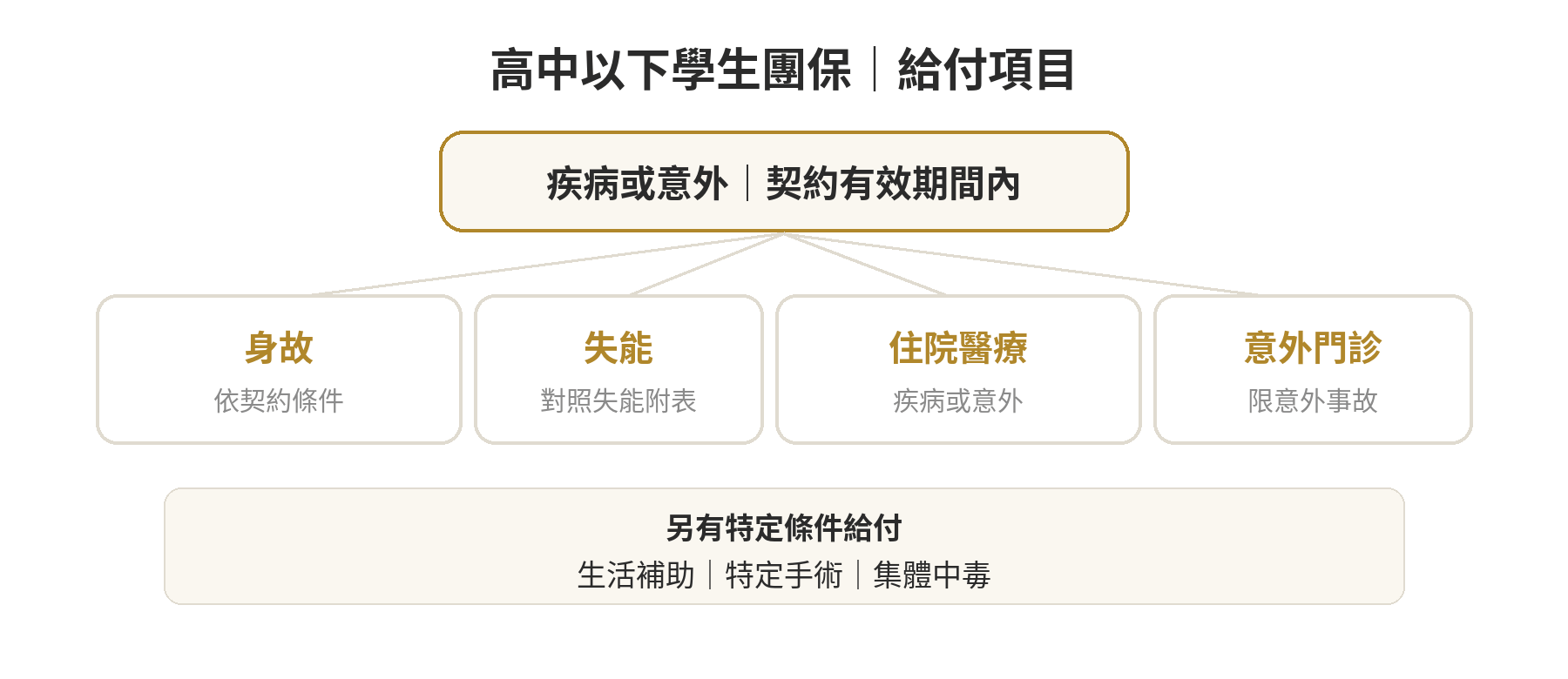 學生保險理賠範圍包含哪些,家長常搞不清楚 學生團體保險給付範圍圖:疾病或意外事故可依契約申請身故、失能、住院醫療或意外傷害門診等給付,另有特定生活補助與集體中毒項目。