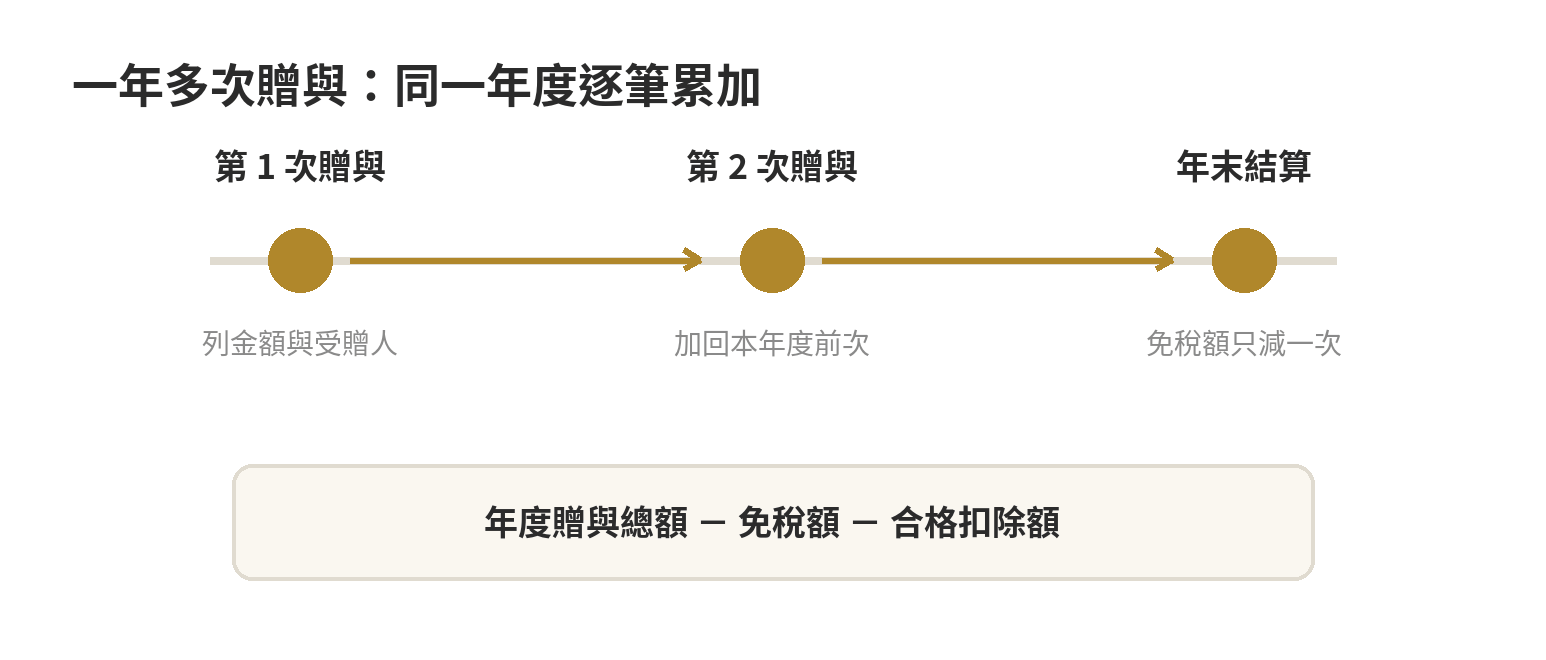 贈與稅怎麼計算?免稅額、扣除額與一年多次贈與的算法 一年多次贈與累計示意:依同一贈與人與日曆年度累加各次贈與,之後減免稅額、合格扣除額並扣除已繳稅額