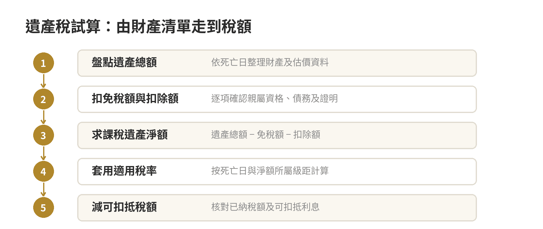 遺產稅怎麼試算?免稅額、扣除額到應納稅額的計算步驟 遺產稅試算流程:盤點死亡時遺產、核算免稅額及扣除額、求出課稅遺產淨額、套用稅率並扣除可抵稅額