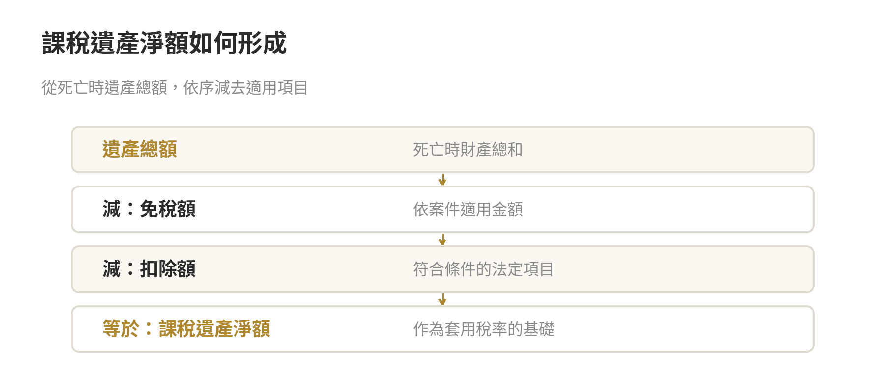 遺產稅怎麼試算?免稅額、扣除額到應納稅額的計算步驟 遺產稅淨額形成示意:死亡時遺產總額,依序減免稅額與符合條件的扣除額,得到課稅遺產淨額