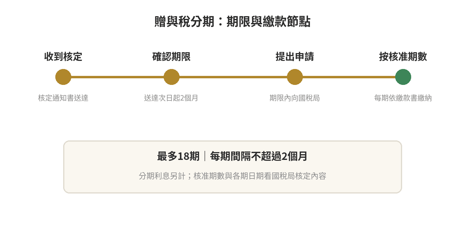 贈與稅可以申請分期繳納嗎 贈與稅分期流程:收到核定通知、確認兩個月繳款期限、期限內提出申請,再按核准期數繳款;最多18期,每期間隔不超過2個月。