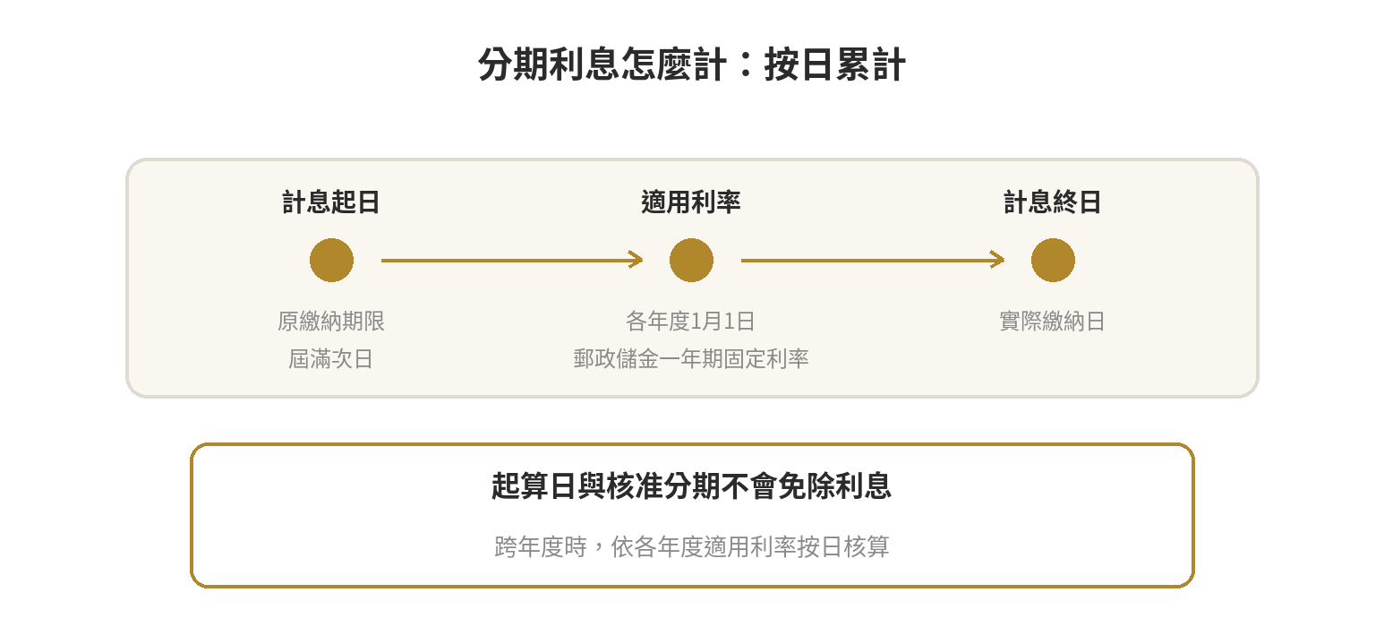 贈與稅可以申請分期繳納嗎 贈與稅分期利息的計算節點:原繳納期限屆滿次日起算,依各年度1月1日郵政儲金一年期定期儲金固定利率,計至實際繳納日。