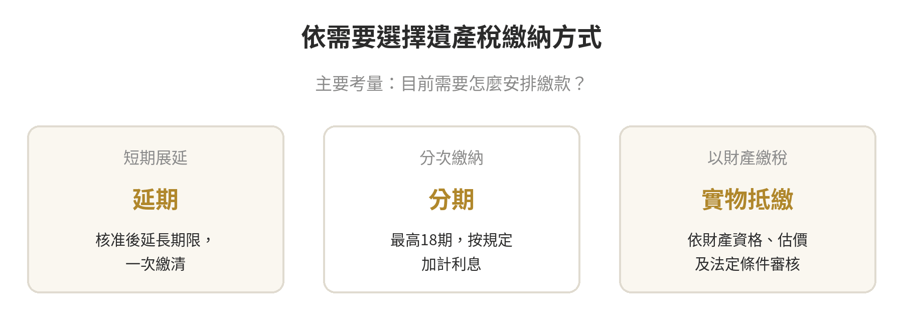 遺產稅繳納方式分流：短期展延選延期、分次繳納選分期、以財產繳稅另看抵繳條件