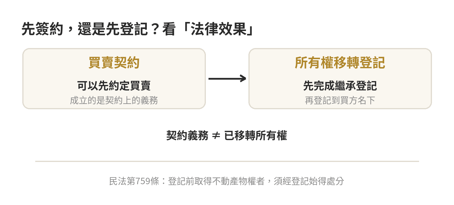 繼承來的房子一定要先辦繼承登記才能賣嗎 先簽買賣契約不等於所有權已移轉;須先完成繼承登記,再辦買方移轉登記。