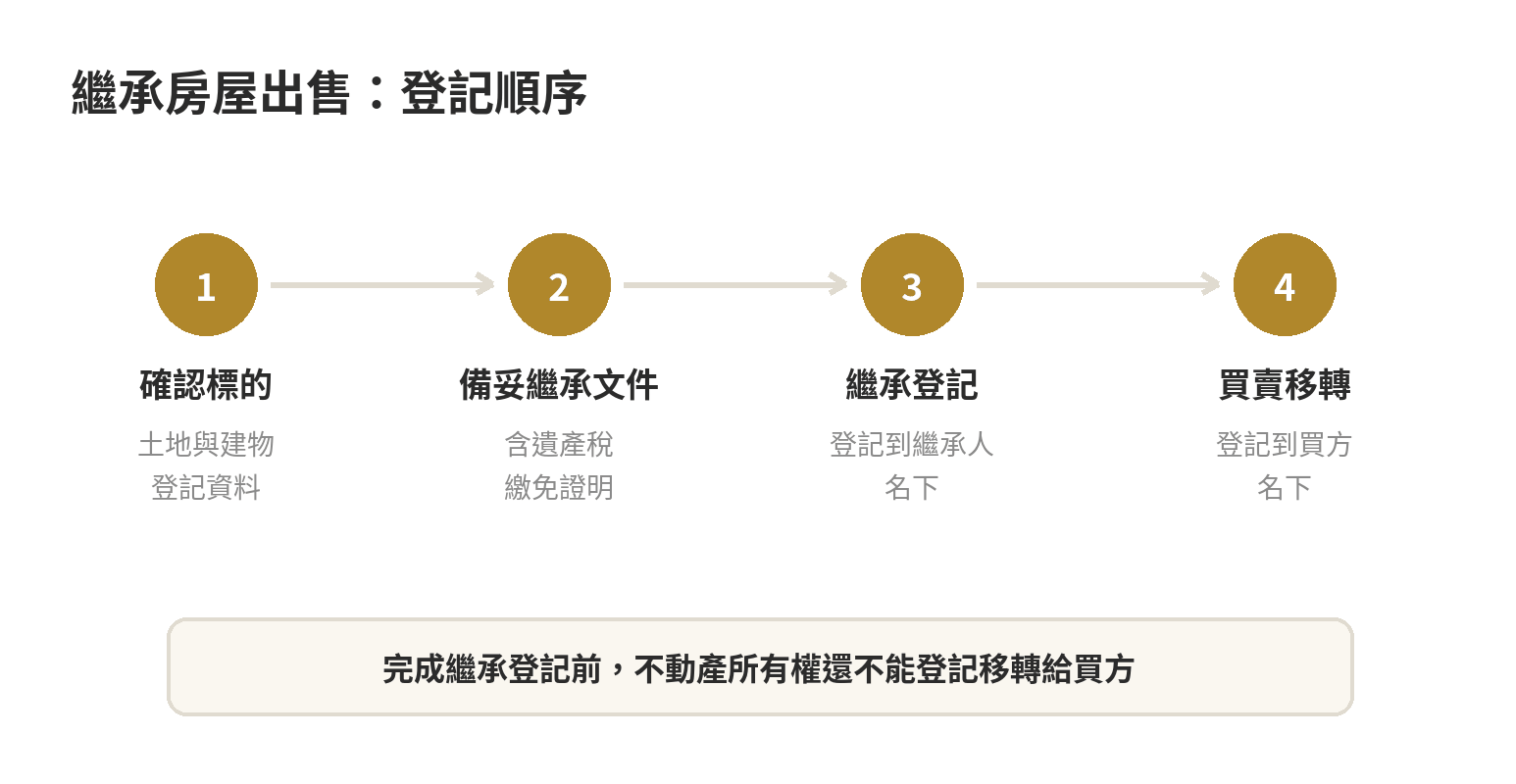 繼承來的房子一定要先辦繼承登記才能賣嗎 繼承房屋出售流程:確認土地建物資料、備妥繼承文件、完成繼承登記、再辦買賣移轉登記。