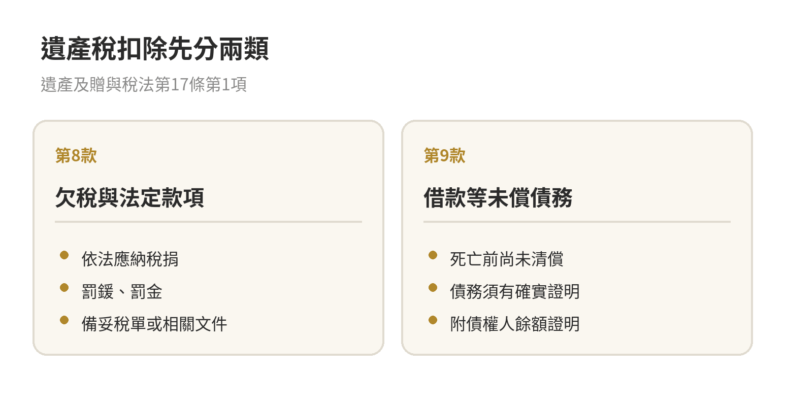 往生者生前欠稅欠款,會算進遺產扣除嗎 遺產稅扣除項目分流:依法應納的欠稅、罰鍰與罰金走第17條第1項第8款;借款等未償債務走第9款並提出債務證明。