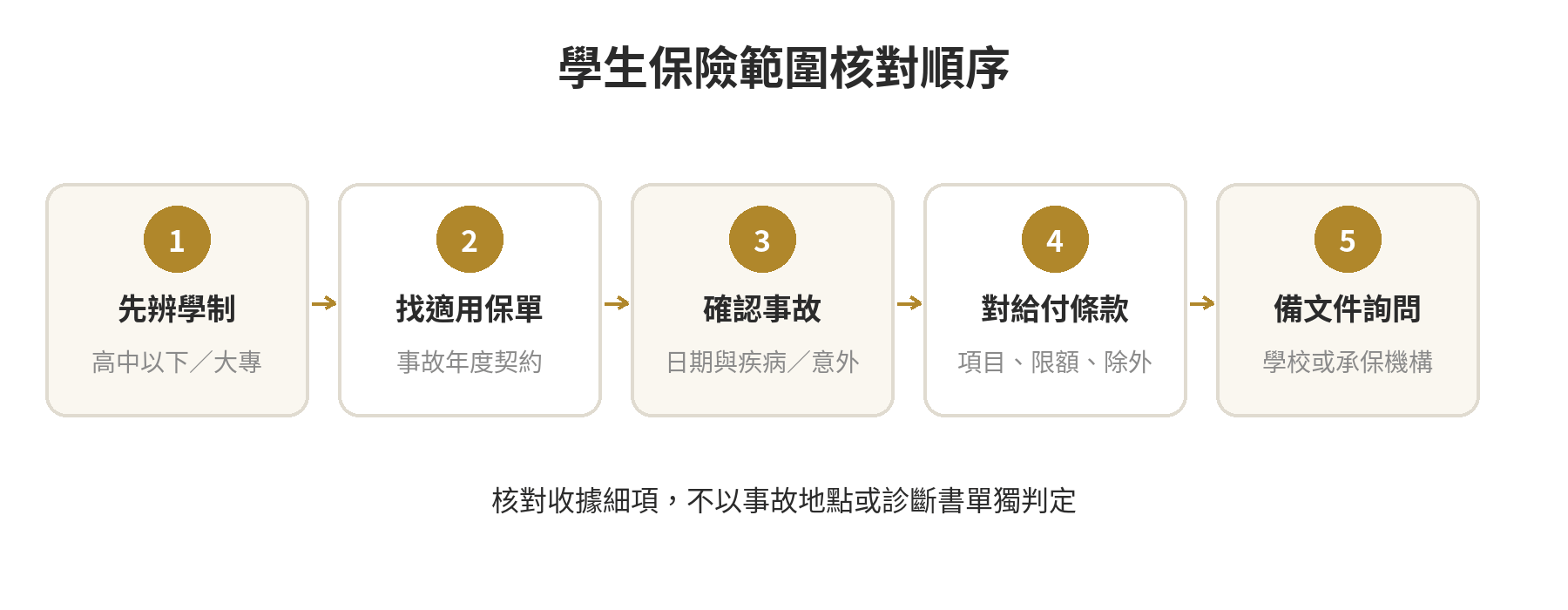 學生保險理賠範圍包含哪些,家長常搞不清楚 學生保險範圍核對流程:先確認學制和適用契約,再核對事故日期、疾病或意外類別、給付項目與除外責任,最後準備文件向學校或承保機構詢問。