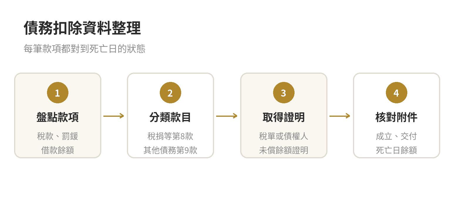 往生者生前欠稅欠款,會算進遺產扣除嗎 債務扣除資料整理步驟:盤點死亡日未繳款項、區分欠稅與借款、取得稅單或債權人餘額證明、核對金額與款項流向後隨申報資料提出。