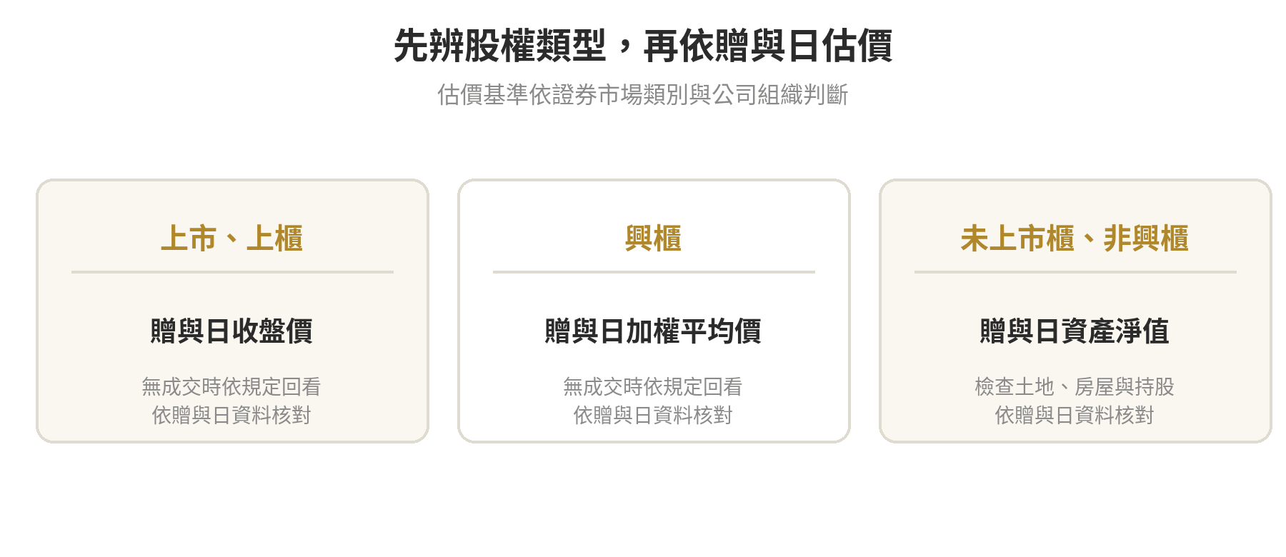 依股權類型判斷上市櫃、興櫃或未上市股權估價基準的流程圖