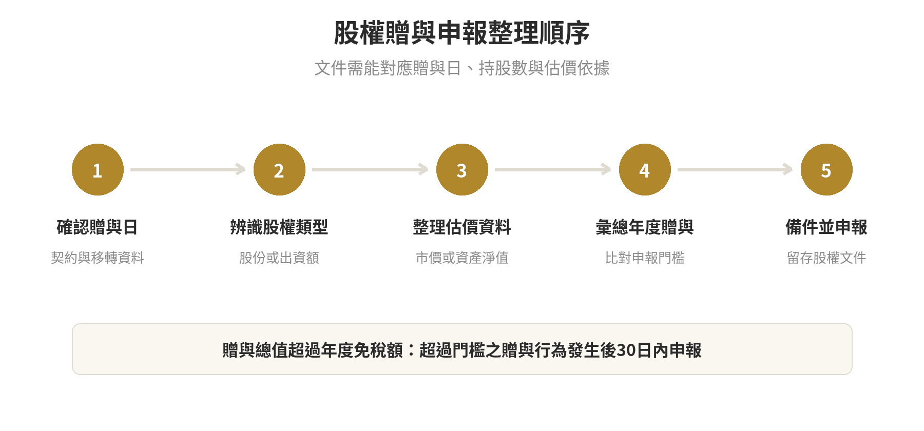 股權贈與從確認贈與日、估價、彙總年度贈與到申報及辦理股權移轉的步驟圖