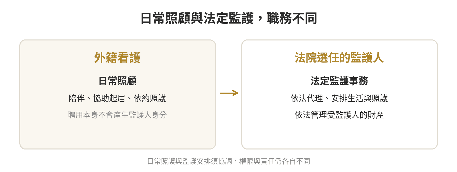 外籍看護或安養機構可以擔任監護人嗎 外籍看護提供日常照顧,法院選任的監護人依法處理法定代理、生活安排與財產管理,兩者職務不同