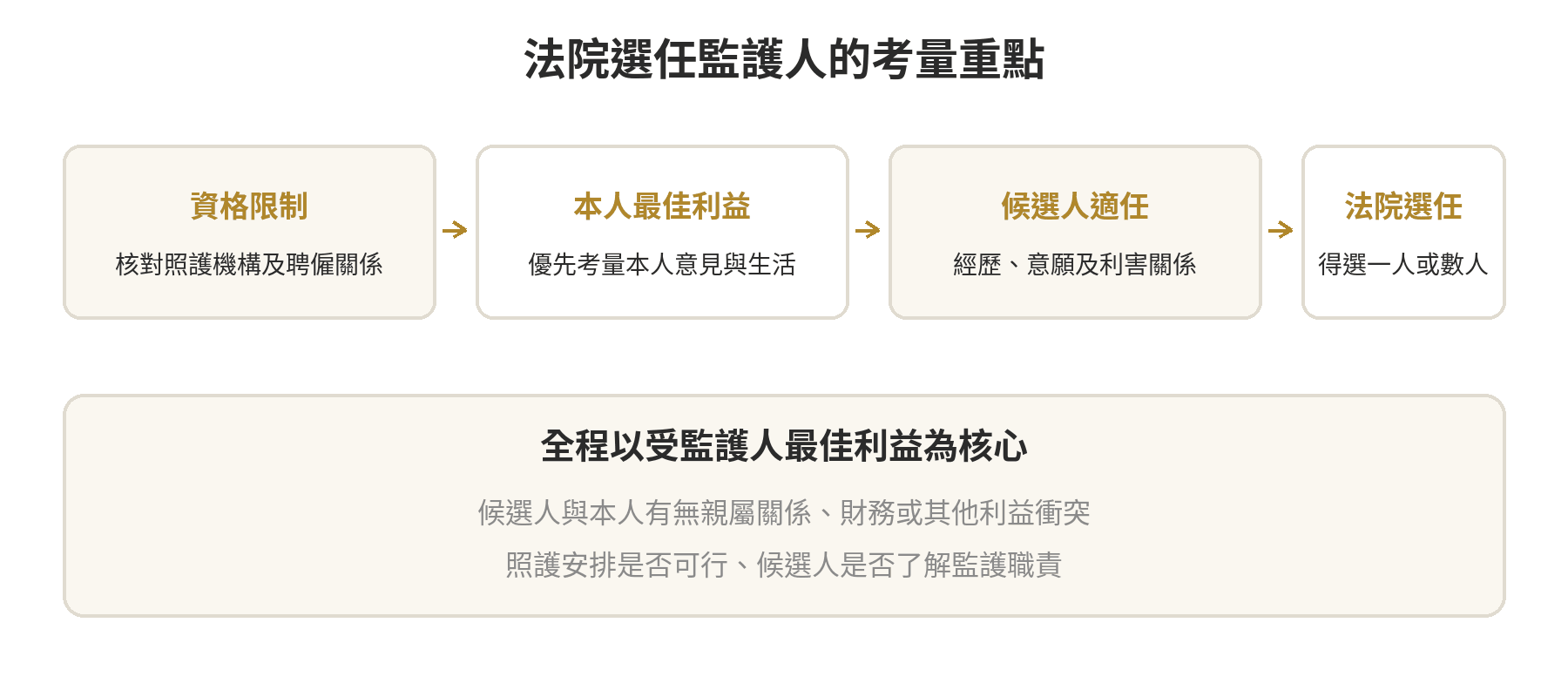 外籍看護或安養機構可以擔任監護人嗎 法院選任監護人時衡量資格限制、本人最佳利益與意見、候選人適任及利益衝突,並可選任一人或數人