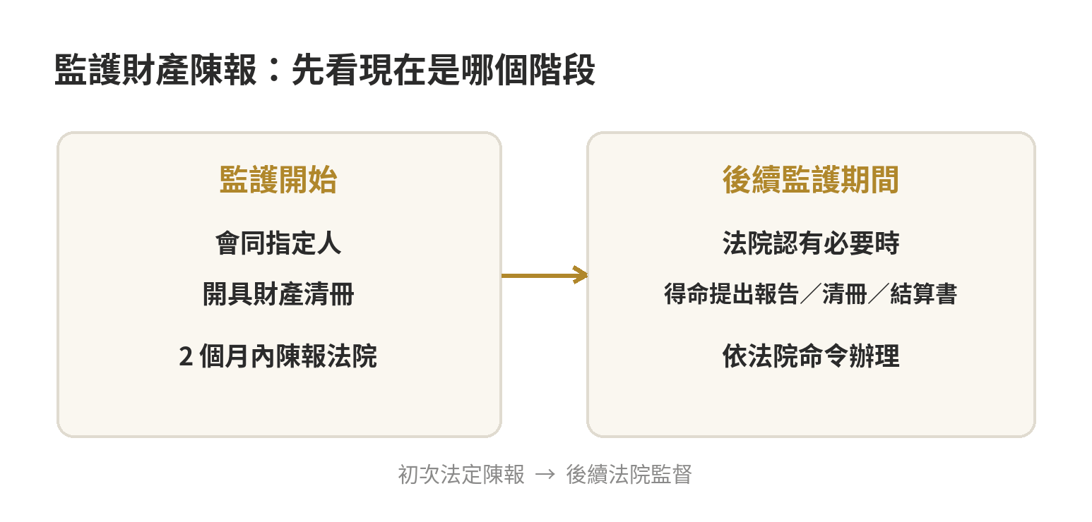 監護開始時須會同指定人開具財產清冊並於二個月內陳報；後續則由法院於必要時命提出報告、清冊或結算書。