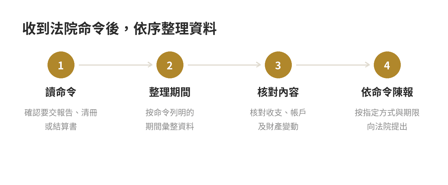 收到法院命令後，先讀命令確認要交報告、清冊或結算書，再整理指定期間資料、核對內容，最後依命令向法院陳報。