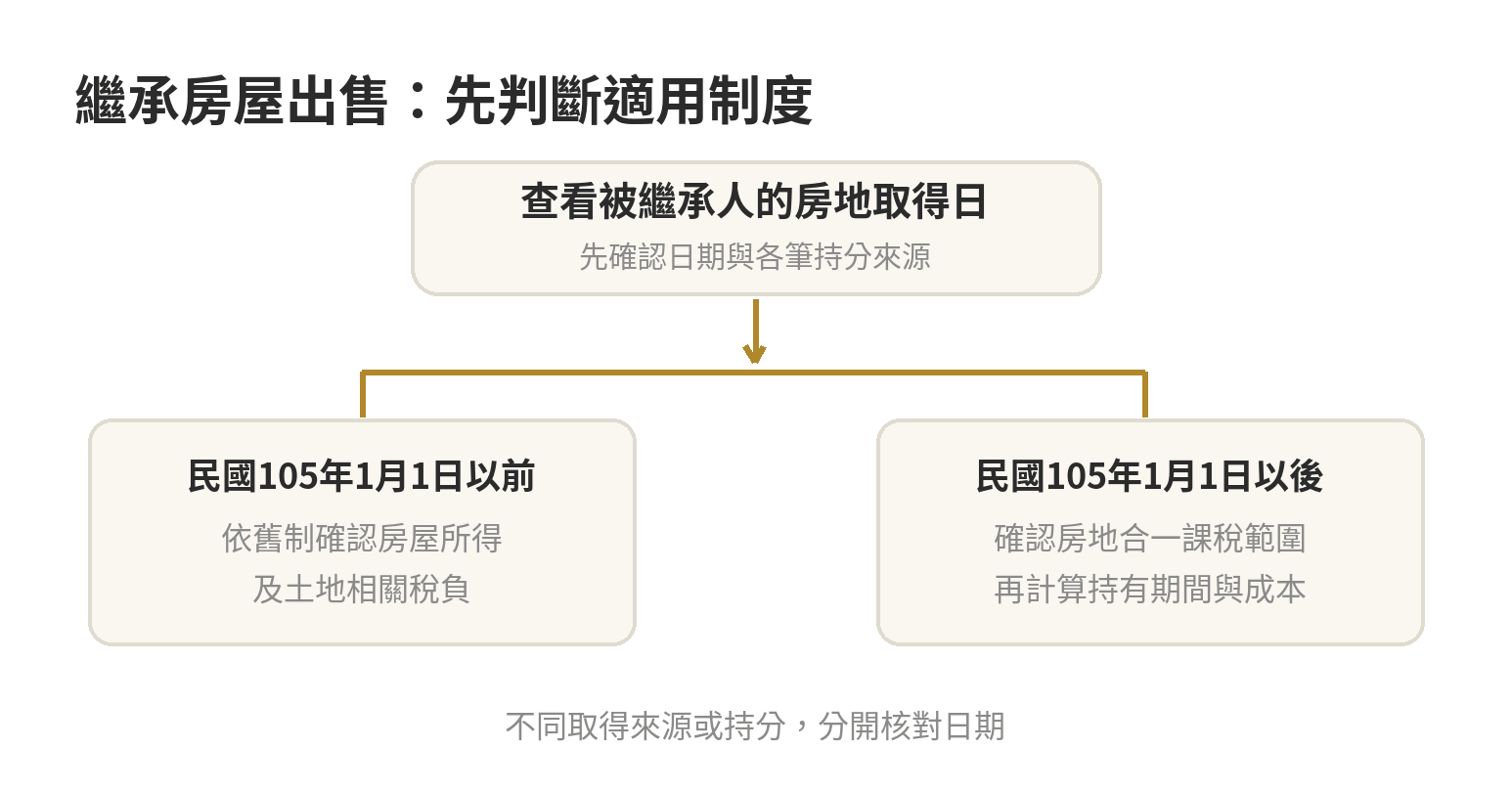 從被繼承人取得日期開始，依序判斷繼承房屋出售適用新制或舊制，再確認持有期間與成本