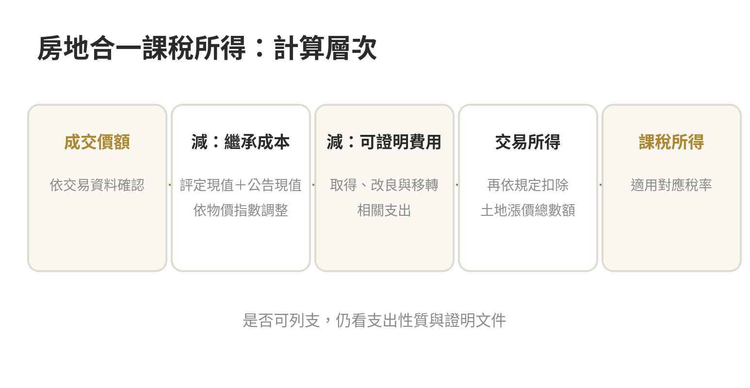 繼承房地出售所得的計算關係：成交價扣除調整後取得基礎與可證明費用，再扣土地漲價總數額等，得出課稅所得