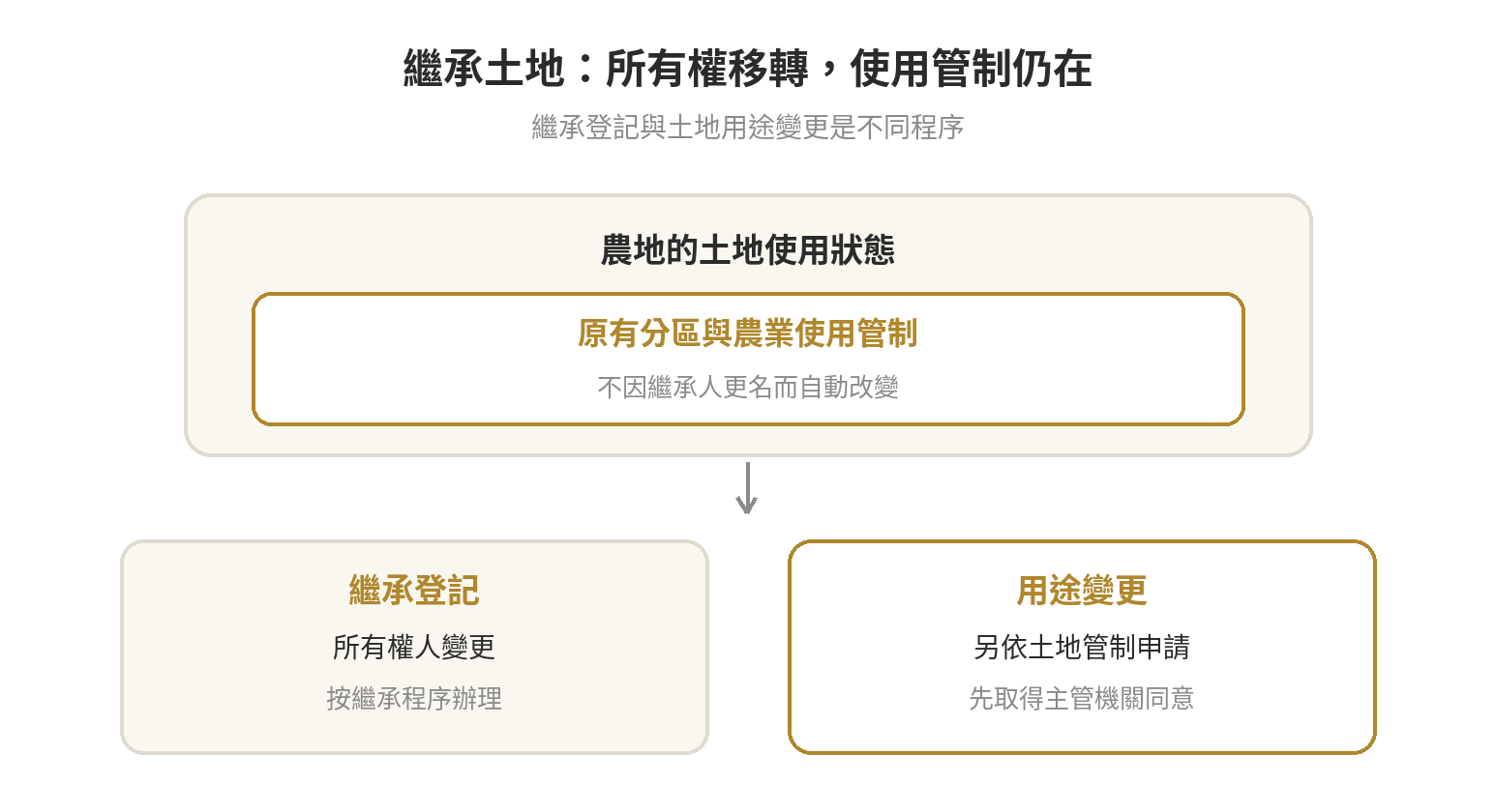 繼承農地要不要辦理用途變更 農地繼承與用途管制示意圖:繼承會更換土地所有權人,但原有土地分區與農業用途管制仍然存在;要改作非農業用途需另依法申請