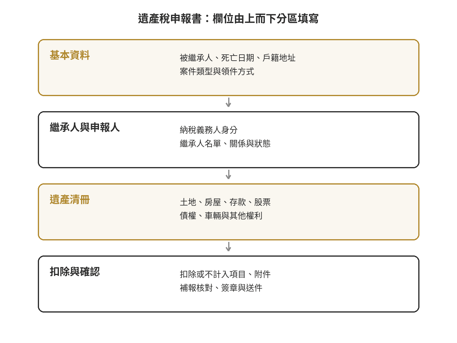 遺產稅申報書怎麼填?各欄位填法與常見漏填 遺產稅申報書欄位分成基本資料、遺產清冊、扣除項目與確認簽章四區,並依序填寫
